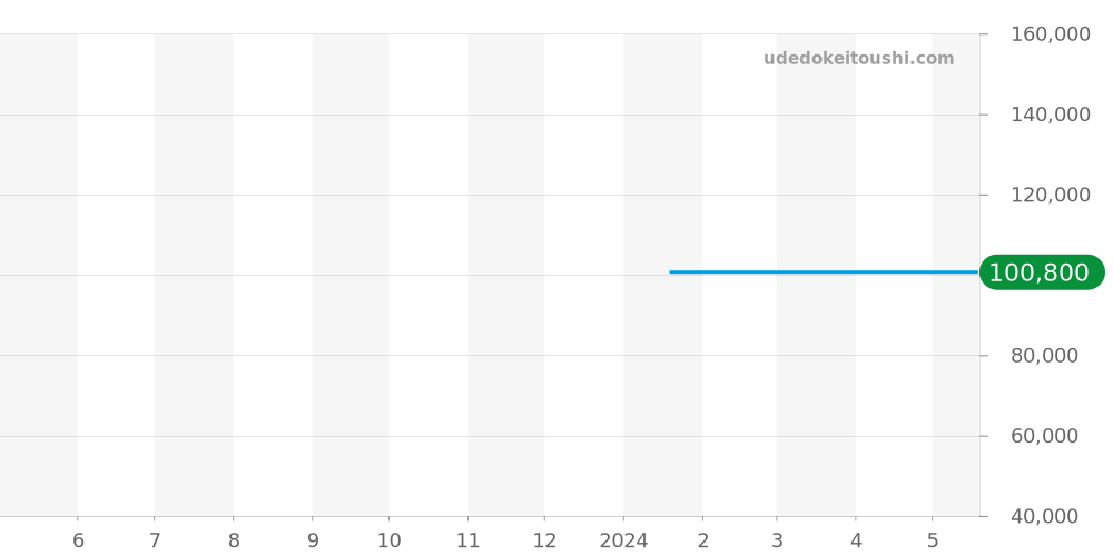 027 4734 00 - ユンハンス フォーム 価格・相場チャート(平均値, 1年)